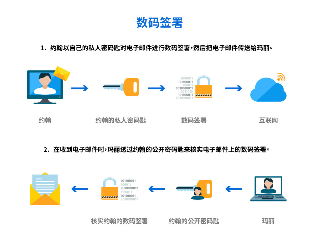 数码签署