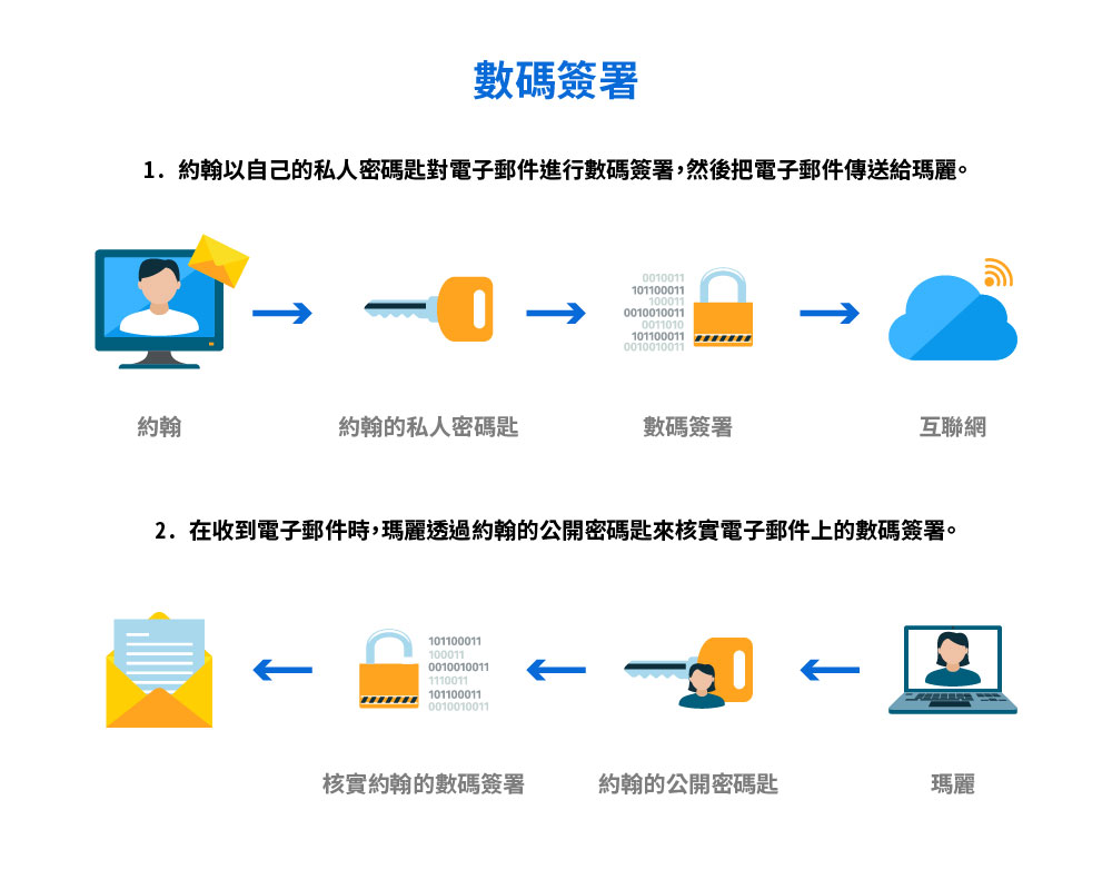 數碼簽署