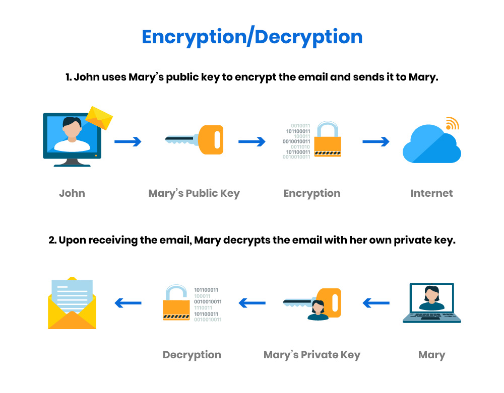 Encryption/Decryption