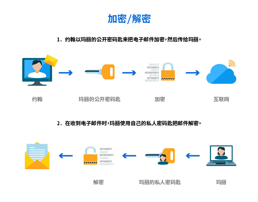 加密/解密