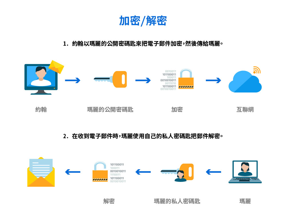 加密/解密