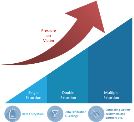 Extortion tactics evolution diagram Extortion tactics evolution diagram