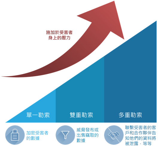 勒索方式的演变图