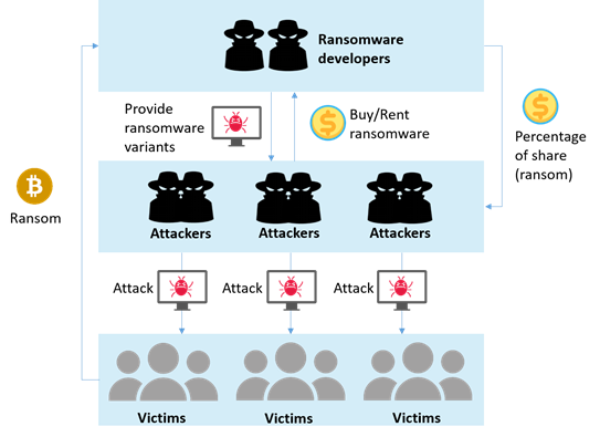 Ransomware-as-a-service workflow diagram