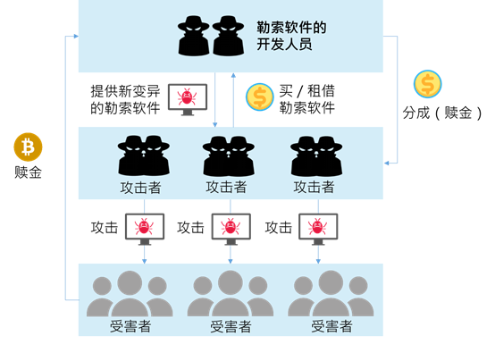 勒索软件即服务 (RaaS) 的运作流程图