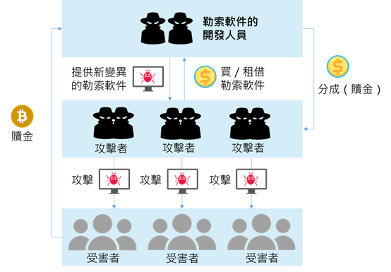 勒索軟件即服務 (RaaS) 的運作流程圖