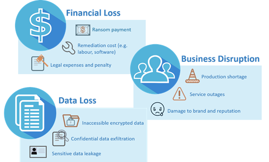 Impact of Ransomware attack diagram