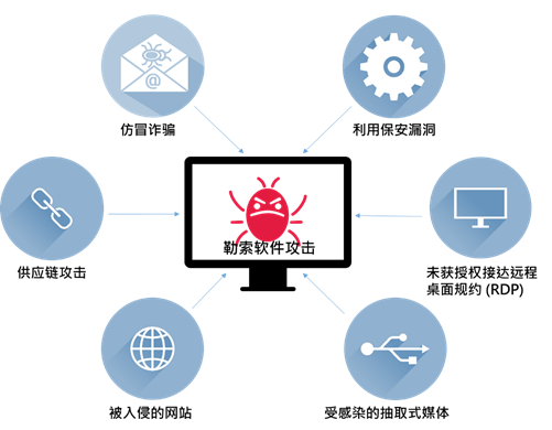 常见勒索软件攻击的传播途径图