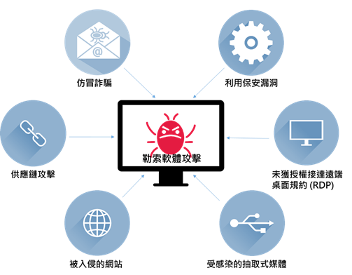 常見勒索軟件攻擊的傳播途徑圖