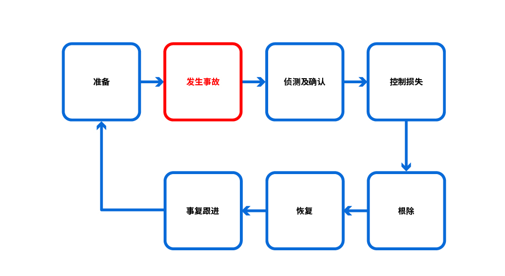 保安事故应变模型