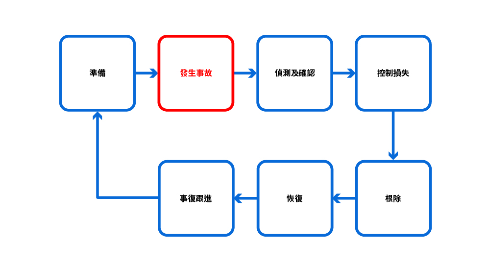 保安事故應變模型