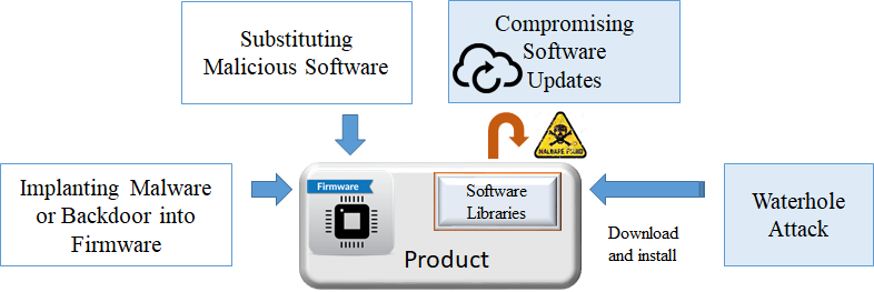 Illustration of common forms of supply chain attacks