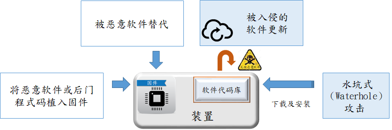 常见的供应链攻击类型的图像