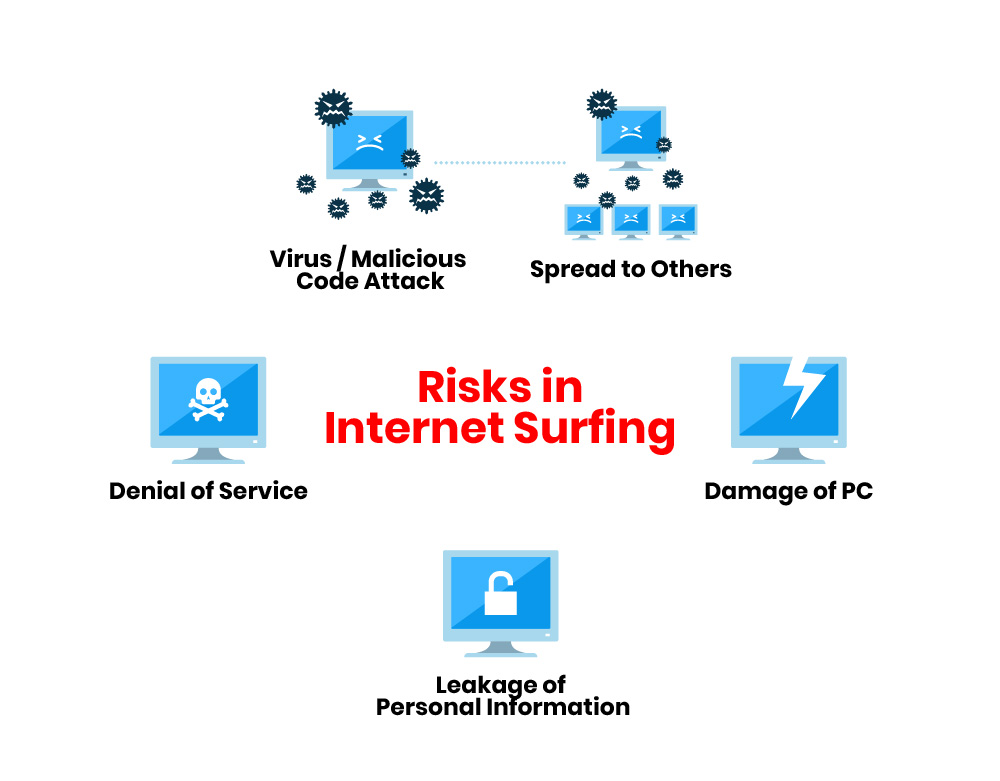 Risk in Internet Surfing